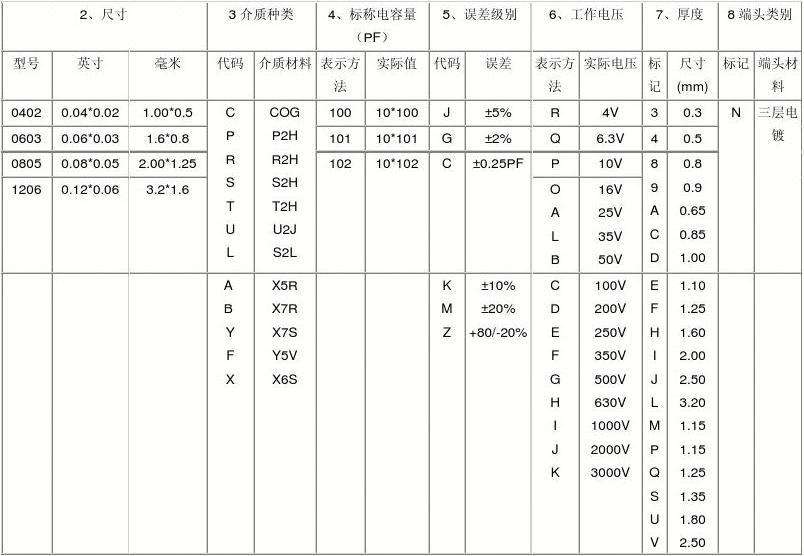 贴片电容对照表