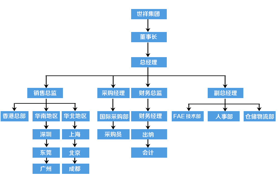 世祥架构体系