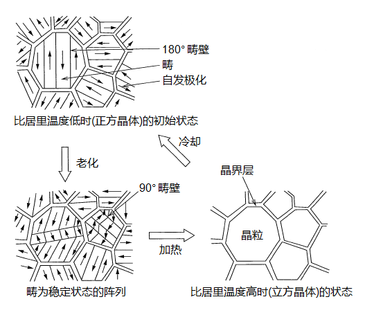 贴片电容老化