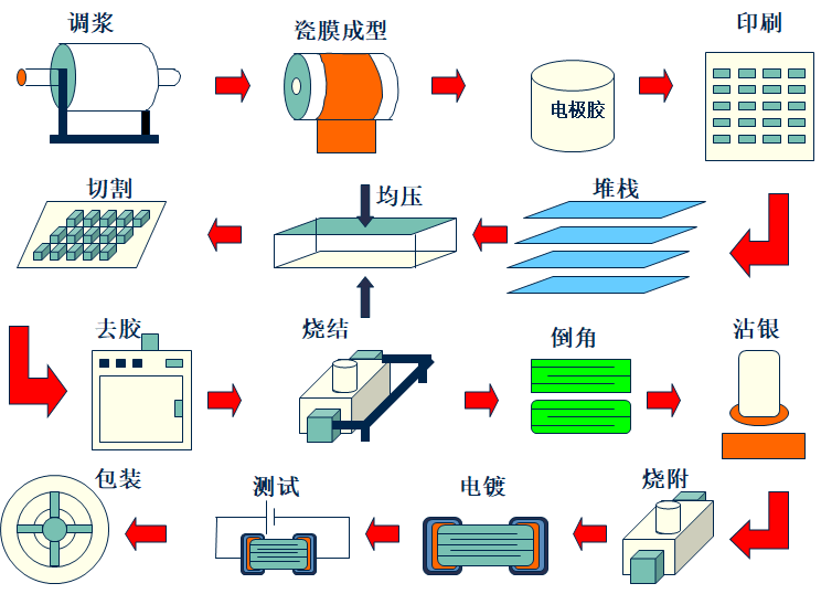 贴片电容制作流程